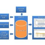 ODBC/LX bietet Schnittstellen