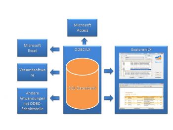 Explorer/LX und ODBC/LX, Report Manager, CODE.3 Leistungsfähiges - kostengünstiges ERP für KMU